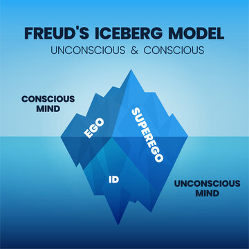 The iceberg model infographic vector has three parts of the human psyche: an ego, an id, and a superego.  This triple structure of the mind. The conscious is  above water  and unconscious on a surface