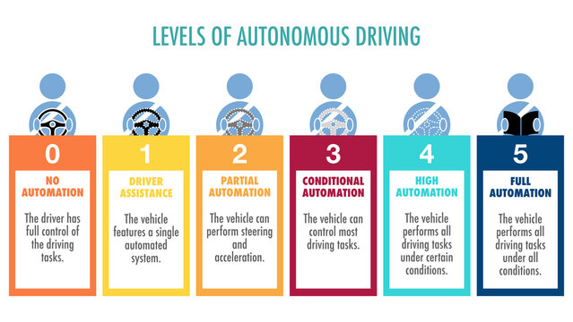 Different levels of autonomous driving