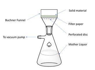 Vacuum Filtration of compounds using buchner funnel and vacuum