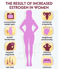 The result increased estrogen in women. Infographic vector. Estrogen hormone levels. Female sex hormone and it s role in human body. Scientific, educational and popular-scientific concept
