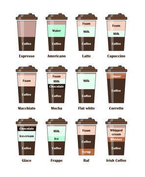Different kinds of coffee: espresso, americano, latte, cappuccino, macchiato, mocha, flat white, coretto, glace, frape, raf, irish coffee
