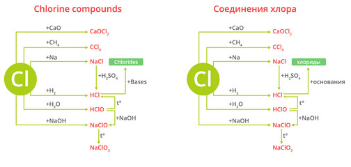 Chlorine compounds diagram. Vector illustraions of clorine and its compounds.
