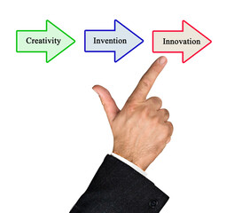 From creativity to innovation