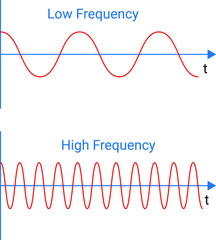 Characteristics of wave 