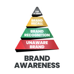 
The vector illustration of the brand awareness pyramid or triangle has top of mind, brand recall, brand recognition, and unaware brand for branding analysis and strategic marketing development.  