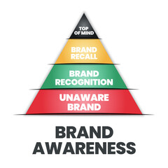 
The vector illustration of the brand awareness pyramid or triangle has top of mind, brand recall, brand recognition, and unaware brand for branding analysis and strategic marketing development.  