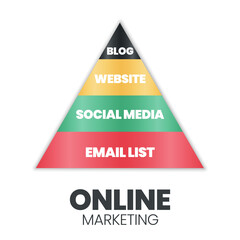 A vector infographic of an online marketing pyramid or triangle concept has 4 levels; Blogs, Websites, Social Media, and Email Lists for e-commerce company marketing development and planning strategy 