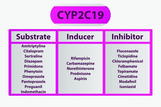 CYP2C19 Cytochrome p450 enzyme pharmaceutical substrates, inhibitors and inducers examples, for pharmacology, medicine, biochemistry education.