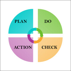Graphical representation of PDAC Cycle for Continuous Improvement