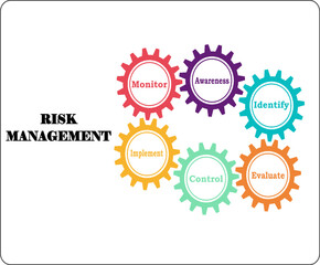 Graphical representation of risk management