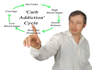 man presenting  'Carb Addiction' Cycle