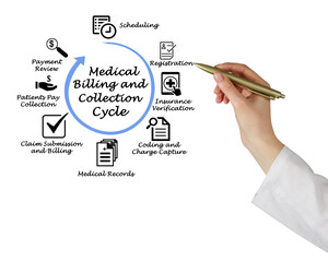 Medical Billing and Collection Cycle