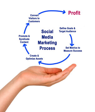 Presenting Social Media Marketing process