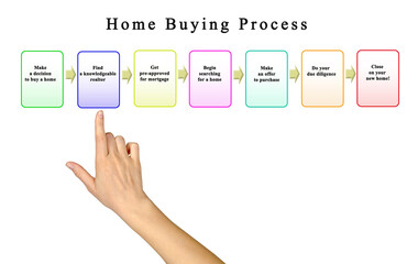 Steps in Home Buying Process