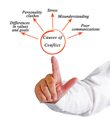 Five Causes of Conflict in Worplace
