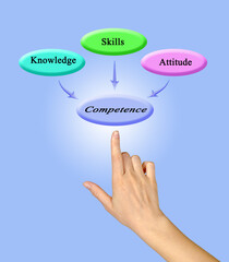 From Knowledge, Skills, Attitude to Competence