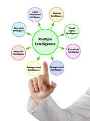  Eight Types of Multiple Intelligence