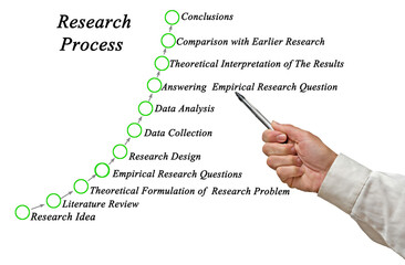 Eleven Components of Research Process