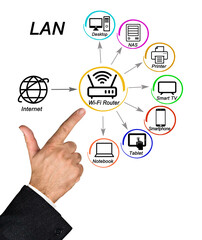 Obraz premium Presenting LAN around Wi-Fi Router