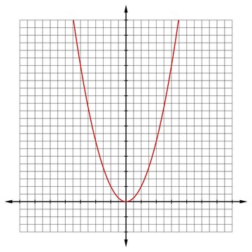 Koordinatensystem mit quadratischer Funktion