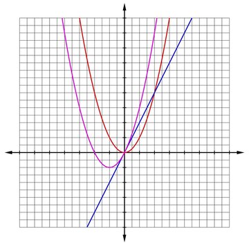 Koordinatensystem mit quadratischer Funktion und linearer Funktion, sowie daraus resultierender Funktion