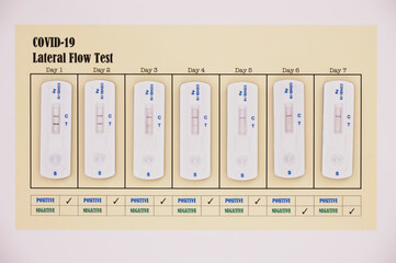 Covid-19 lateral flow test from positive to negative test result