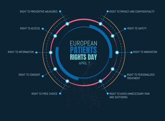 European Patients' Rights Day Diagram showing some of the rights of patients.