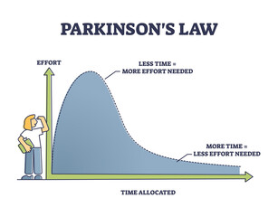 Parkinsons law as graphic with effort and time allocated outline diagram. Labeled educational scheme with explanation why workers fill all given time for work task completion vector illustration.