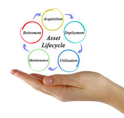 Asset Lifecycle