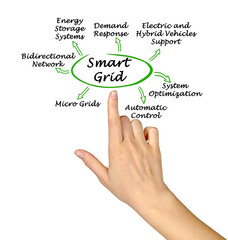 Seven benefits of Smart Grid.