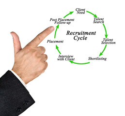  Seven Components of  Recruitment Cycle