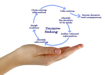 Seven Steps of Decision Making