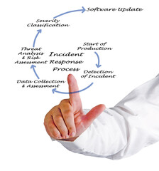 Components of Incident Response Process