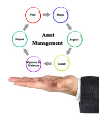 Six Components of Asset Management