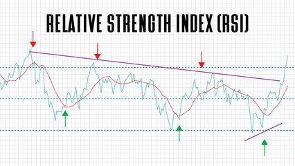 abstract background of relative strength index (RSI) stock market chart graph on white background
