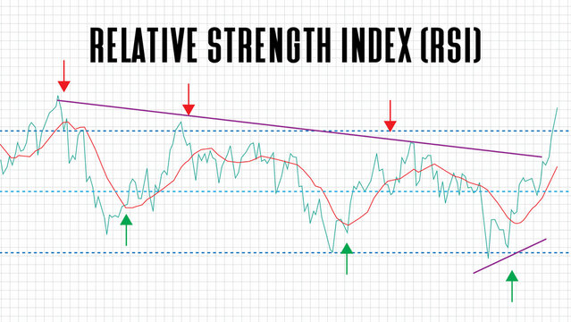 abstract background of relative strength index (RSI) stock market chart graph on white background