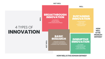 4 Types of Innovation matrix infographic presentation is a vector illustration in four elements; Basic research, incremental, disruptive, breakthrough, and sustaining innovation for development 