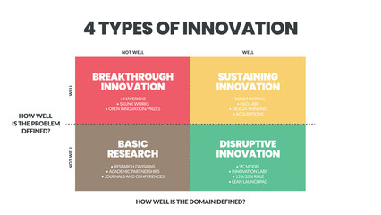 4 Types of Innovation Matrix