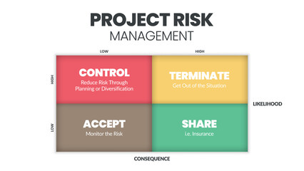The project risk management matrix is a vector illustration of the likelihood and consequence of dangers in projects at low and high levels. The infographic has control, terminate, accept, and share. 