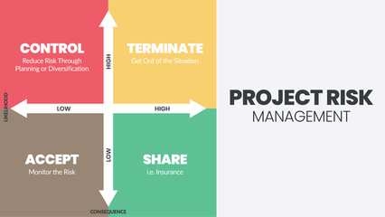 The project risk management matrix is a vector illustration of the likelihood and consequence of dangers in projects at low and high levels. The infographic has control, terminate, accept, and share. 