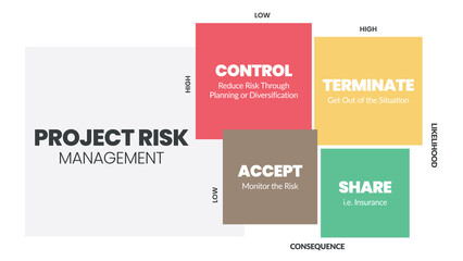 The project risk management matrix is a vector illustration of the likelihood and consequence of dangers in projects at low and high levels. The infographic has control, terminate, accept, and share. 