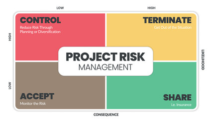 The project risk management matrix is a vector illustration of the likelihood and consequence of dangers in projects at low and high levels. The infographic has control, terminate, accept, and share. 