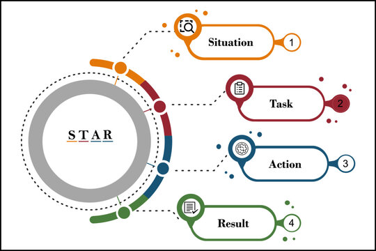 STAR method for Behavioral Interview Questions with icon