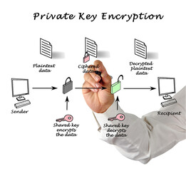 Public key encryption and decryption