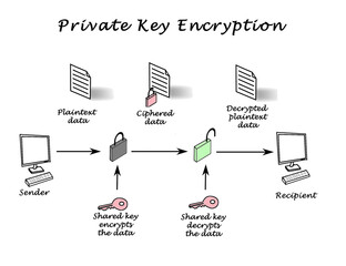 Public key encryption and decryption