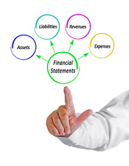 Four Components of Financial Statements