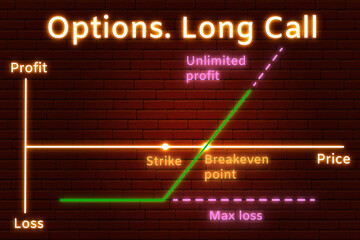 Neon graph of Long Call options strategy in the financial market. Neon lines and text on background of a brown brick wall with a light spot from the center