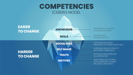 A vector illustration of Competencies Iceberg model HRD concept has 2 elements of employee's competency improvement; upper is knowledge and skill easy to change but attribute underwater is  harder   