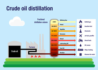 How the fractional distillation of crude oil works - obrazy, fototapety, plakaty