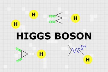 Name of boson called Higgs boson in the center with Higgs particles and Feynman diagrams around it.